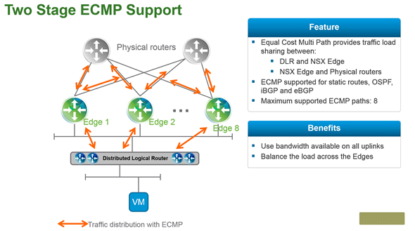 vSphere 6.1 and NSX - Two Stage ECMP support