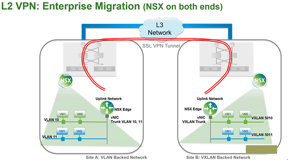 VMware vSphere 6.1 and NSX - L2 VPN - migration of workflows between datacenters