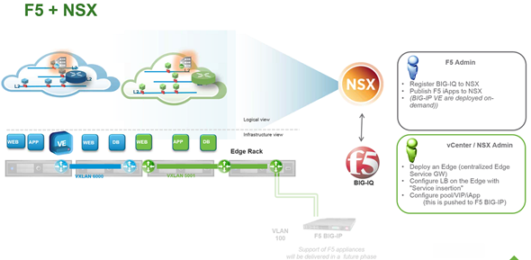 NSX for vSphere 6.1 + F5 Palo Alto Networks