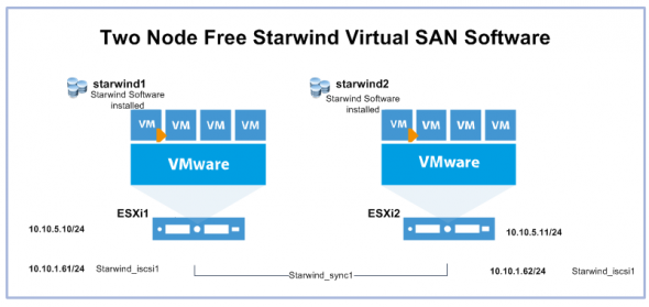 Starwind Virtual SAN Two Node Review