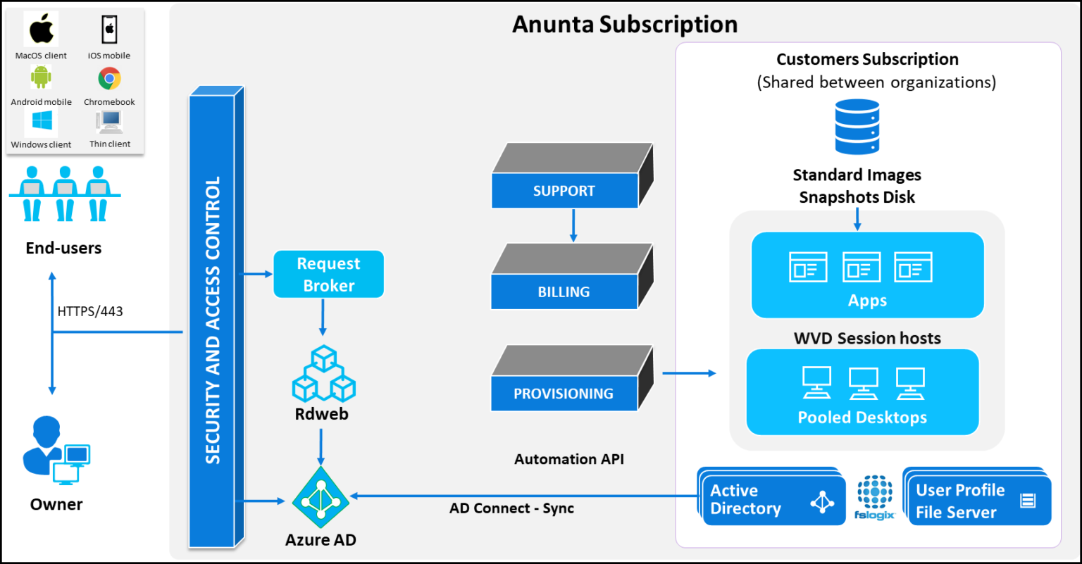 Anunta architecture Best Software Reseller | Best Software Providers in India