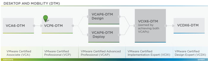 VMware Certiication Journey - Desktop and Mobility
