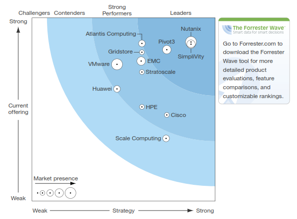 Forrester Wave and Simplivity