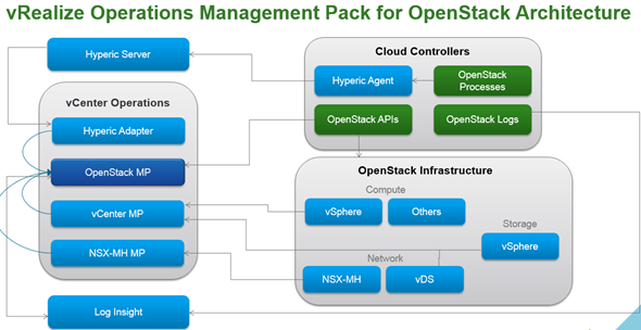 vRealize Operations Management Pack for Openstack