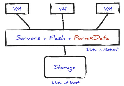 PernixData - Flash Virtualization Platform overview