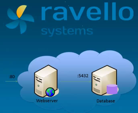Ravello Systems - How to create Multi VM Application