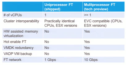 Requirements for multiprocessor CPU VMs for FT