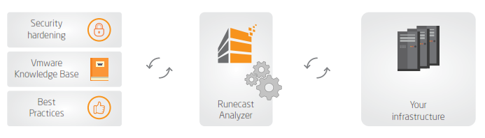 Runecast Analyzer and VMware KB articles