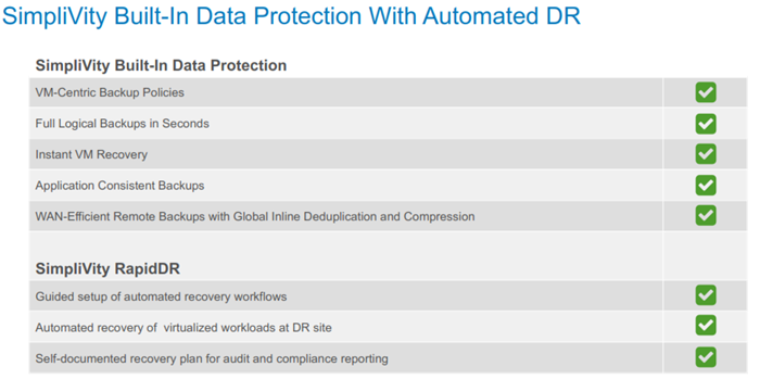 Simplivity Built-in Data Protection with automated DR