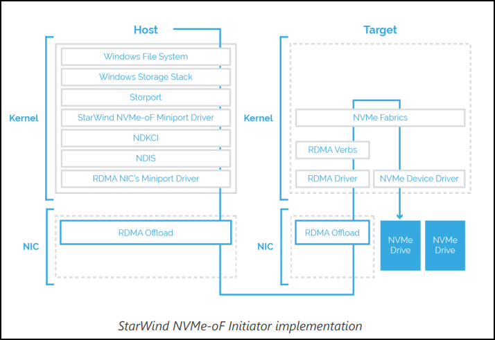StarWind NVMe-oF Initiator Architecture