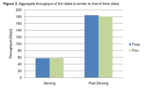 Performance compare between Thin and Thick disk with VMware vSphere 4
