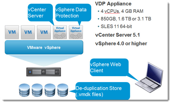 vSphere Data Protection - VDP - vSphere 5.1