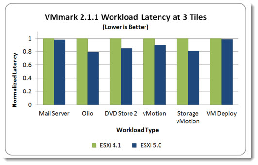 VMmark Workload Latency