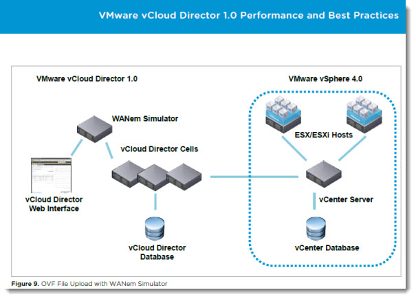 VMware vClouddDirector performance and best practices PDF