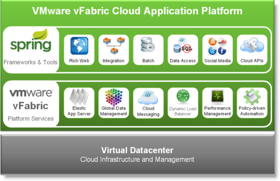 VMware vFabric Announced