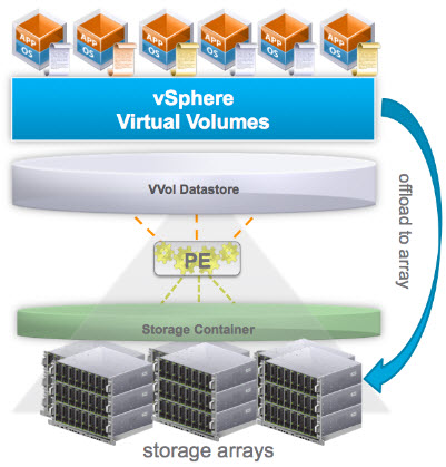 VMware vSphere Virtual Volumes