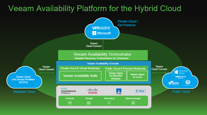 Veeam Availability Platform for the hybrid Cloud