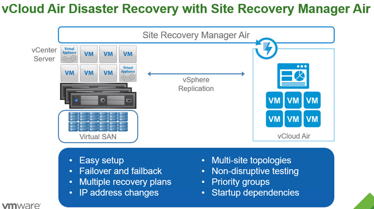 VMware SRM and vCloud Air