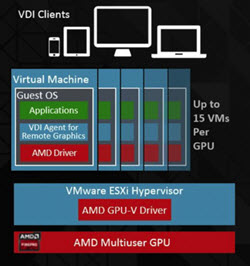 AMD Multiuser support with vDGA