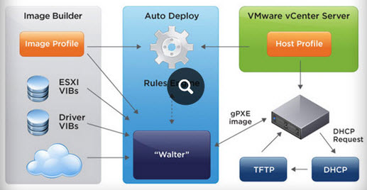 VMware Autodeploy architecture