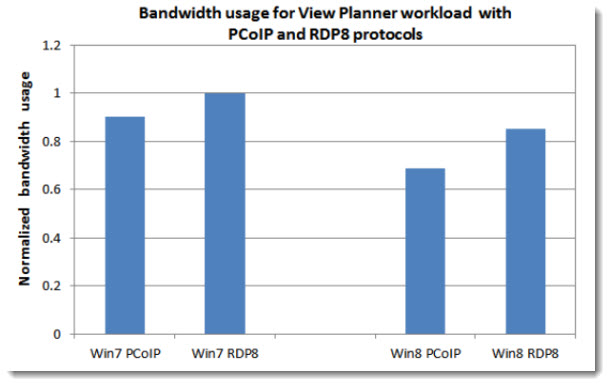 VMware View Bandwidth usage Windows 7 and Windows 8