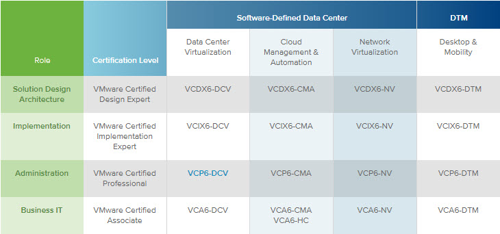 VMware Certification Roadmap