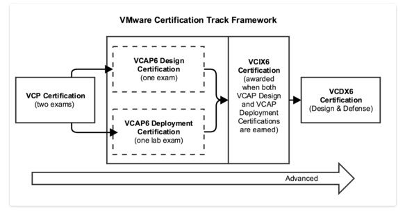 VCAP6 Certification Path