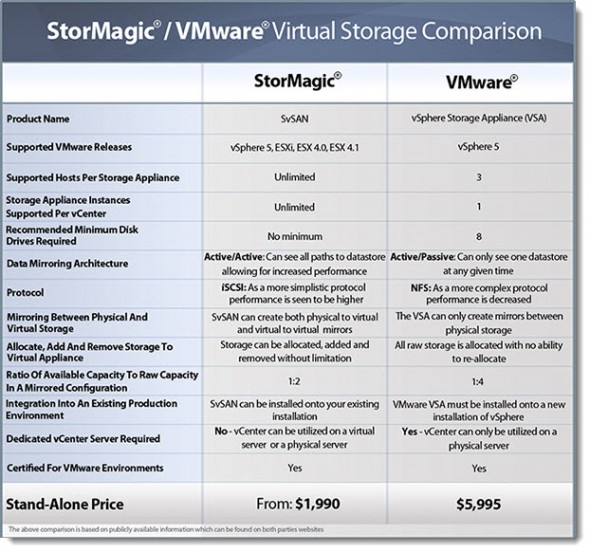 Stormagic SvSAN vs VMware VSA
