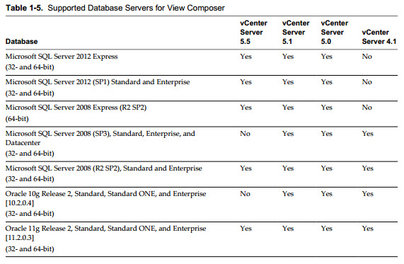 VCP6-DTM Study Guide - Supported Database Servers for View Composer