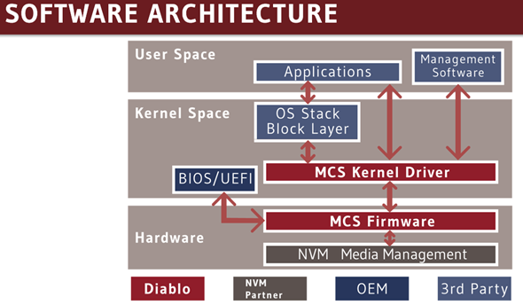 Diablo Tecnologies Software Architecture