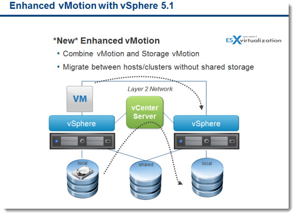 VMware Enhanced vMotion in vSphere 5.1