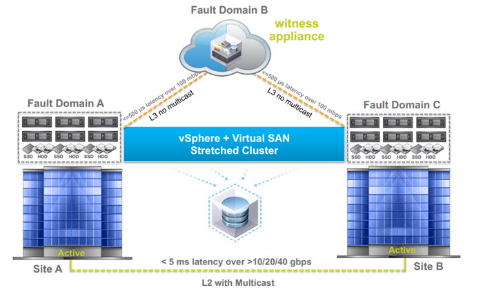 VMware VSAN Stretched Cluster