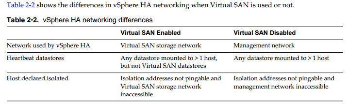 VCP6-DCV differences in vSphere HA networking when Virtual SAN is used or not.