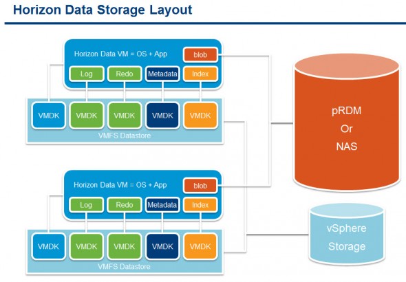 VMware Horizon Storage Architecture