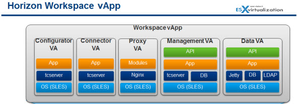 Horizon Workspace - vApp Architecture