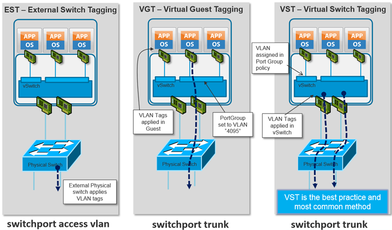 Best Practices for Virtual Networking