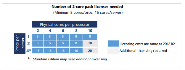 Microsoft Windows Server 2016 cpu cores licensing now !!!