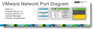 VMware Network Port Diagram