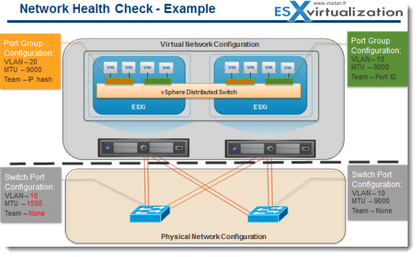 vSphere 5.1 - Network Health Check
