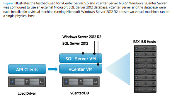 vCenter Server 6 performance and best practices