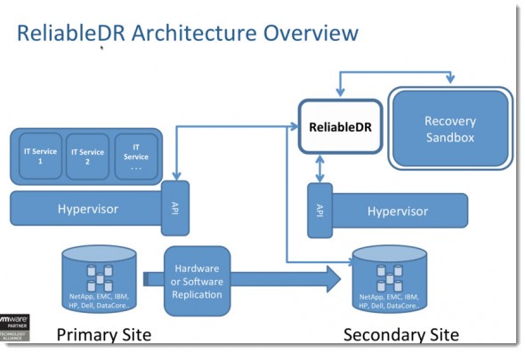 ReliableDR 3.1 Architecture