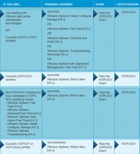 Roadmap to became VCP