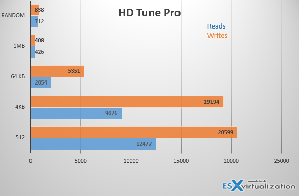 Saber 100 HD Tune Pro Benchmarks
