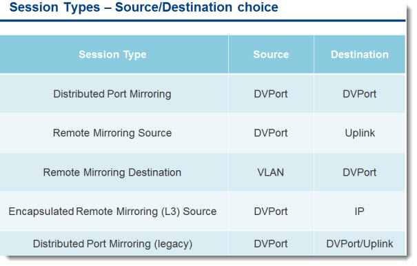 vSphere 5.1 - creating port mirror session table of different port mirror session type
