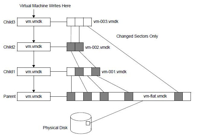 Example of a snapshot chain. Each square represents a block of data or a grain as described in the preceding section