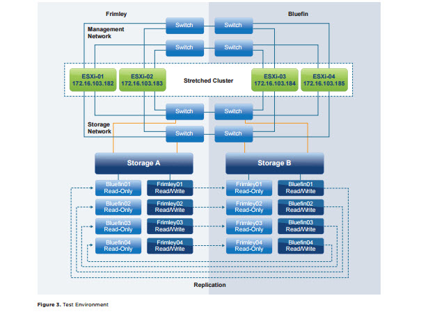 VMware vSphere Metro Storage Cluster (vMSC) recommended practices