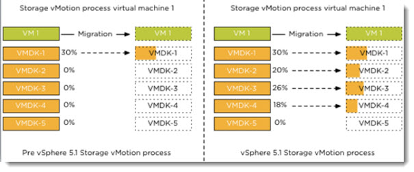 VMware vSphere 5.1 - Storage vMotion Enhancements