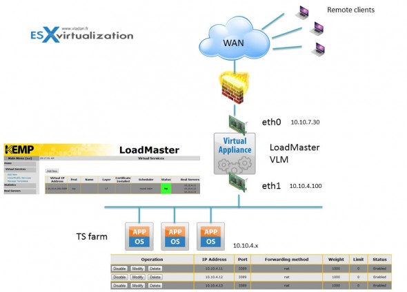 LoadMaster VLM network architecture