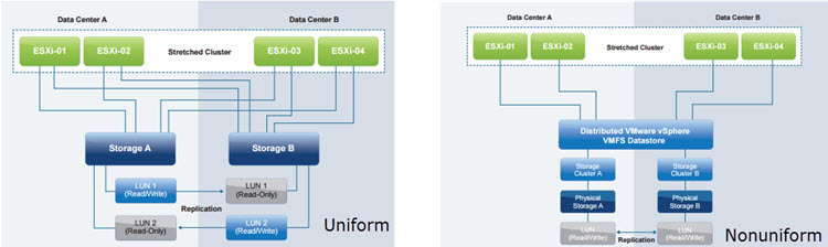 Uniform vs NonUniform configuration