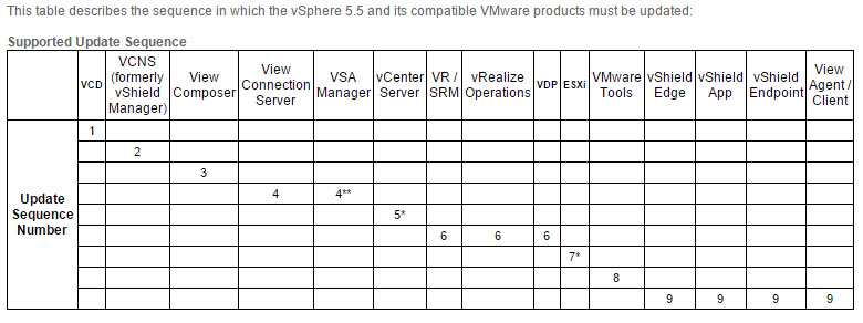 Update sequence for vSphere 5.5 and its compatible VMware products (2057795)